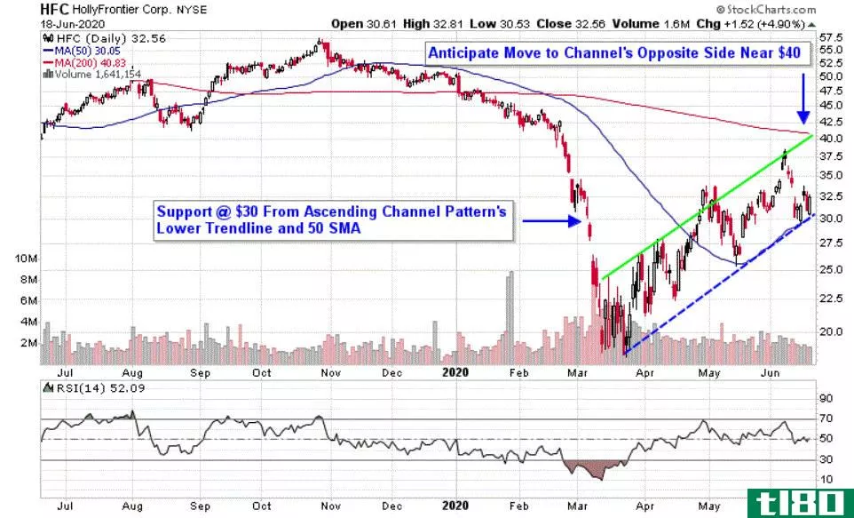 Chart depicting the share price of HollyFrontier Corporation (HFC)