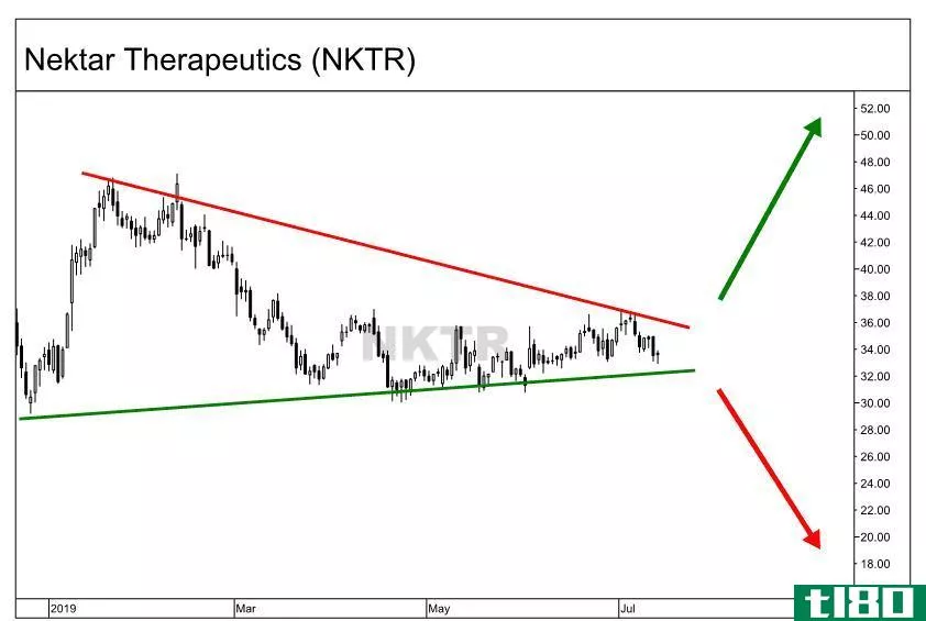 Chart showing the upside and downside potential for Nektar Therapeutics (NKTR)