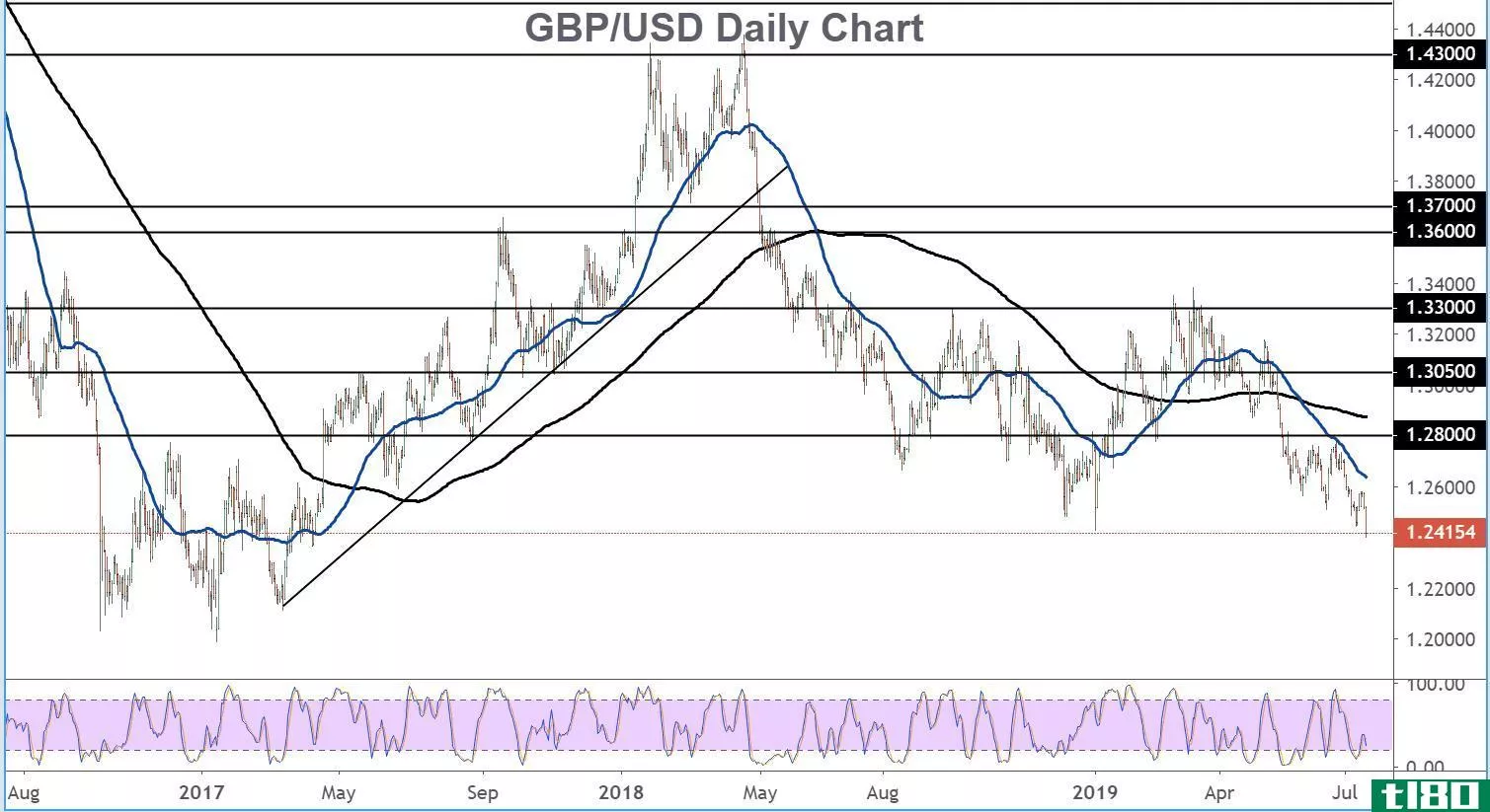 Chart showing the performance of the British pound vs. the U.S. dollar (GBP/USD)
