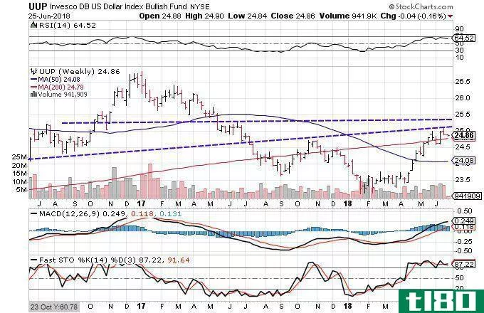 Technical chart showing the performance of the Invesco DB US Dollar Index Bullish Fund (UUP)