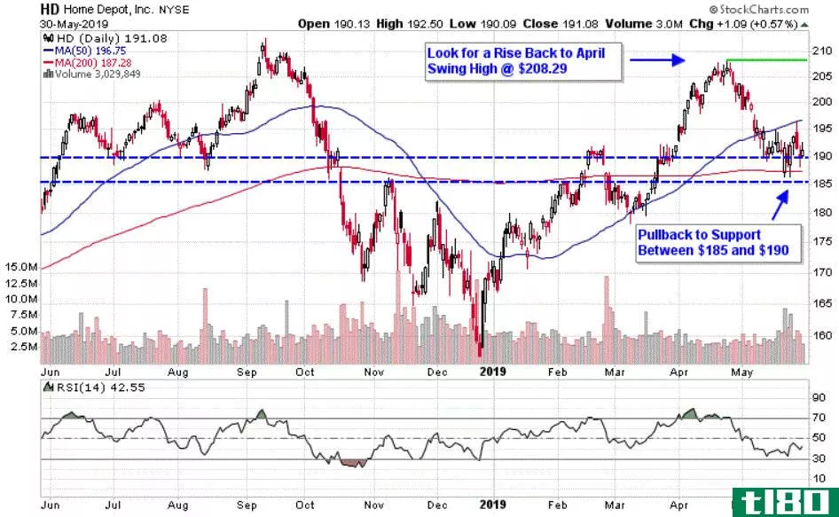 Chart depicting the share price of The Home Depot, Inc. (HD)