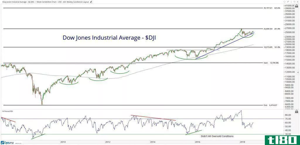 Technical chart showing the performance of the Dow Jones Industrial Average (DJI)