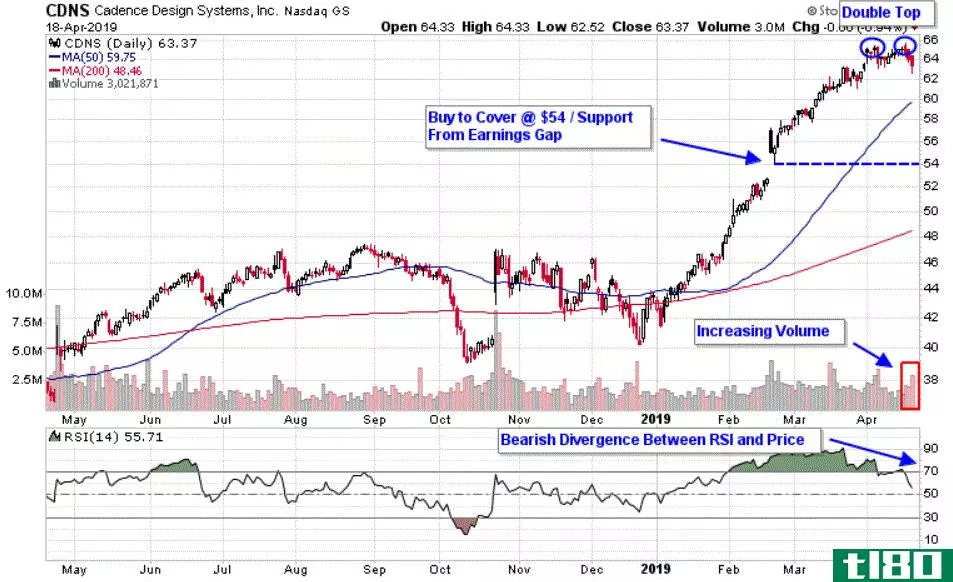 Chart depicting the share price of Cadence Design Systems, Inc. (CDNS)