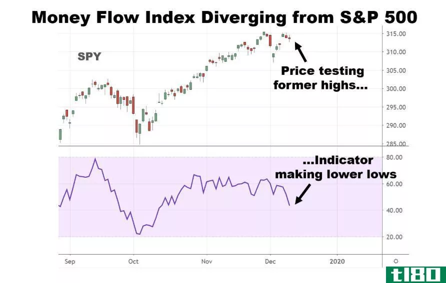 Chart showing divergence of money flow index and S&P 500
