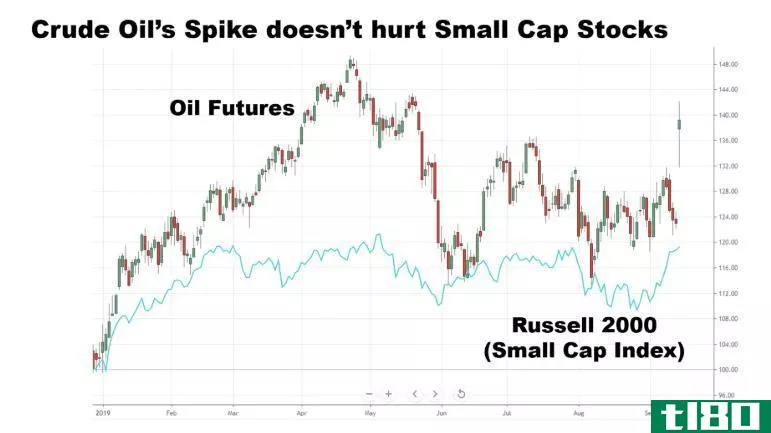 Chart showing the performance of crude oil prices and the Russell 2000 Index