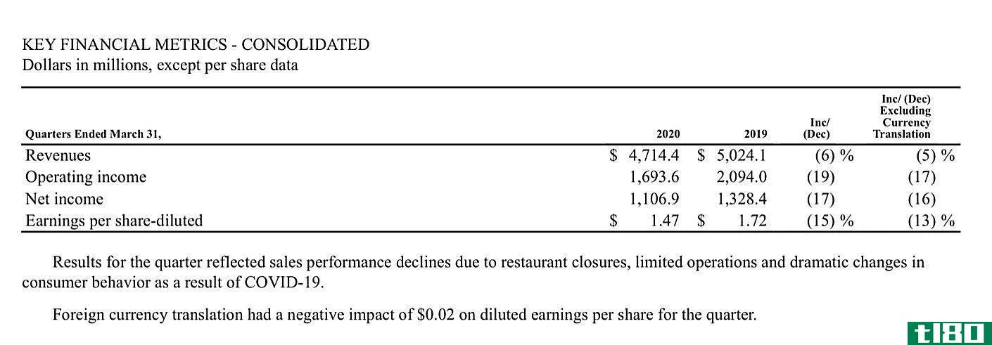 Example of translation risk using McDonald's Corporation quarterly results.