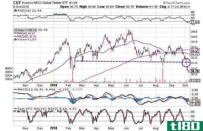 Technical chart showing the performance of the Invesco MSCI Global Timber ETF (CUT)