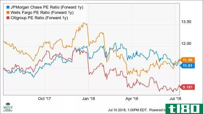 JPM PE Ratio (Forward 1y) Chart