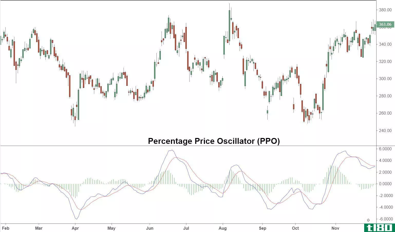Percentage Price Oscillator (PPO)