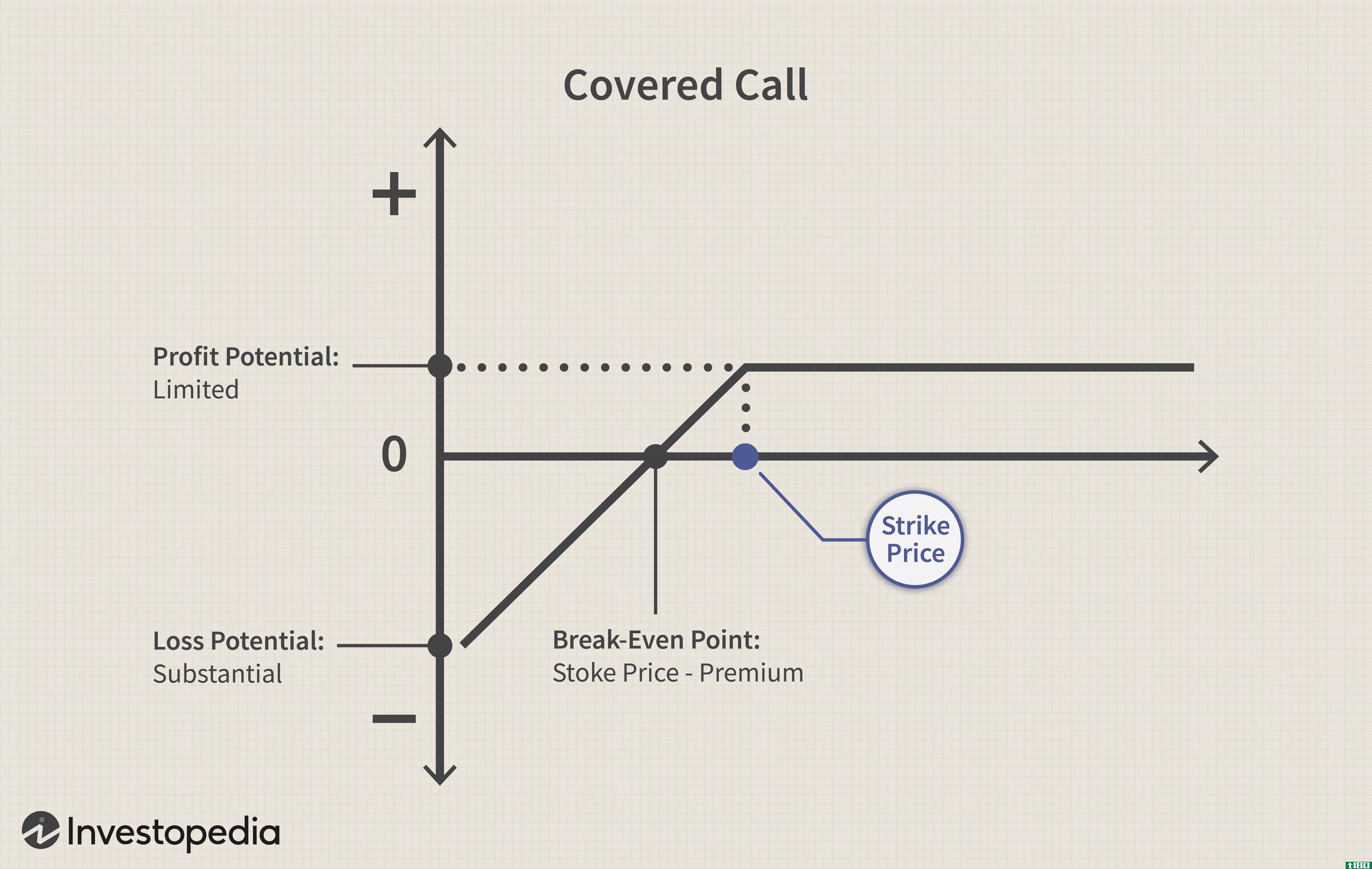 Covered Call