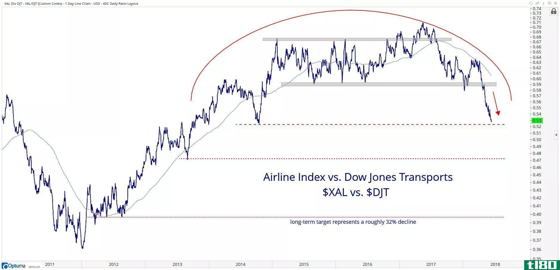 Technical chart showing the performance of the NYSE Arca Airlines Index ($XAL) vs. the Dow Jones Transportation Average ($DJT) 