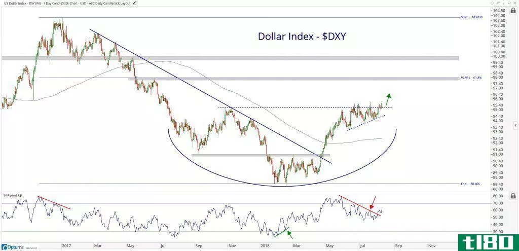 Technical chart showing the performance of the U.S. dollar index (DXY)