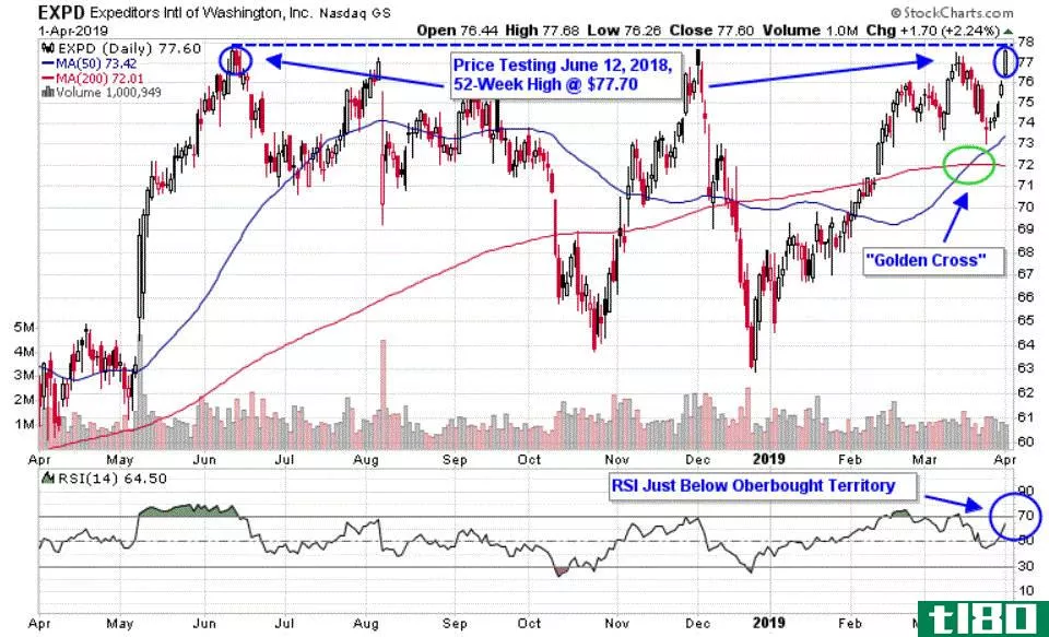 Chart depicting the share price of Expeditors International of Washington, Inc. (EXPD)