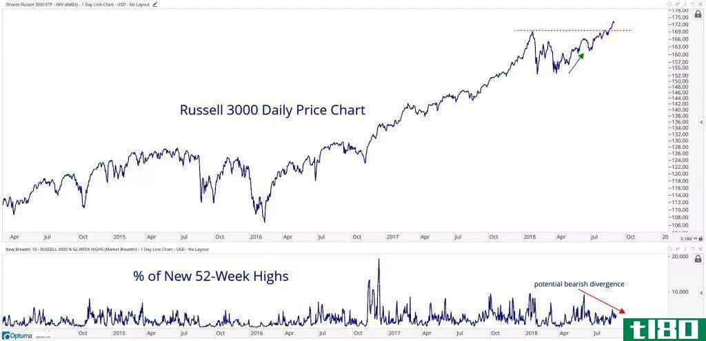 Russell 3000 at 52-week highs