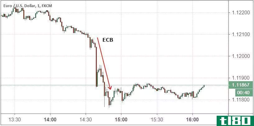 欧洲央行的预测令市场大跌眼镜
