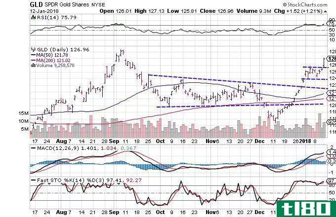 Technical chart showing the performance of SPDR Gold Shares (GLD)