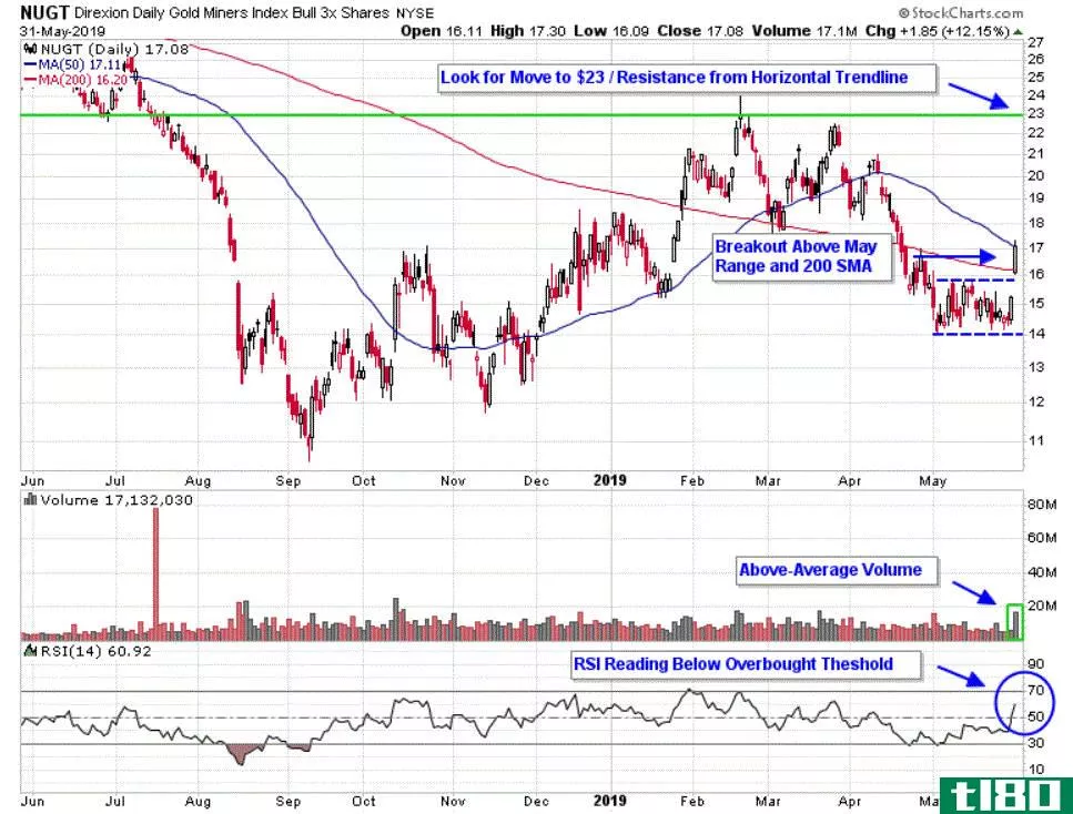 Chart depicting the share price of the Direxion Daily Gold Miners Index Bull 3X Shares (NUGT)