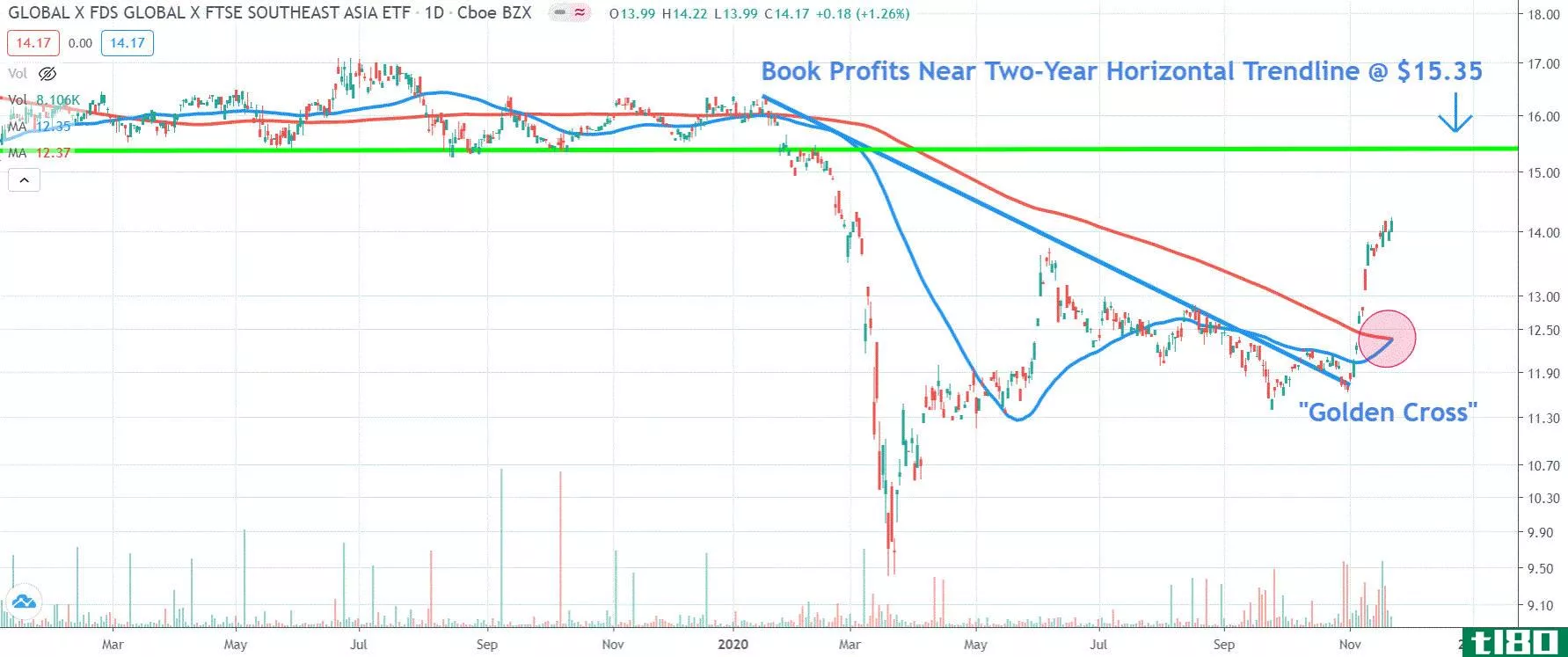 Chart depicting the share price of the Global X FTSE Southeast Asia ETF (ASEA)