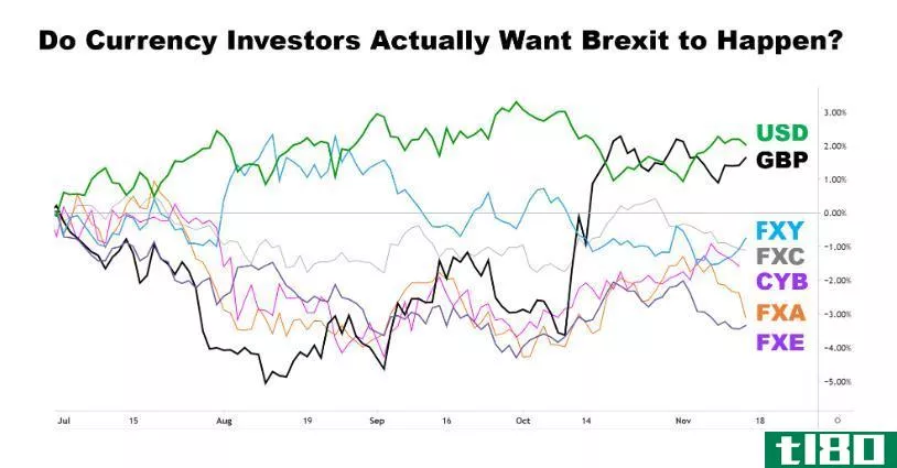 Chart showing the performance of currencies related to Brexit