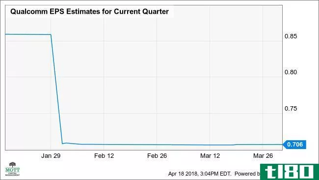 QCOM EPS Estimates for Current Quarter Chart