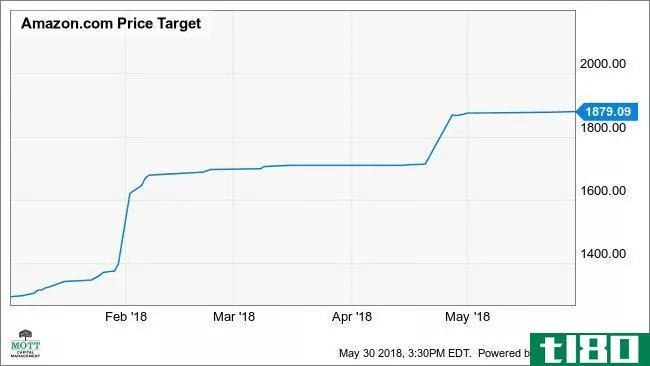 AMZN Price Target Chart