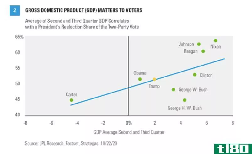 GDP Matters to voters