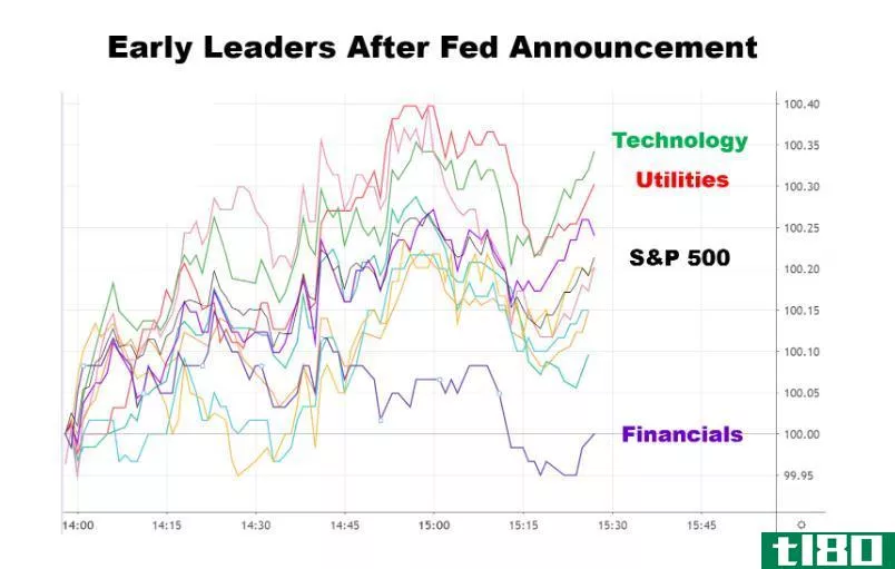 Chart showing leading sectors after Fed announcement