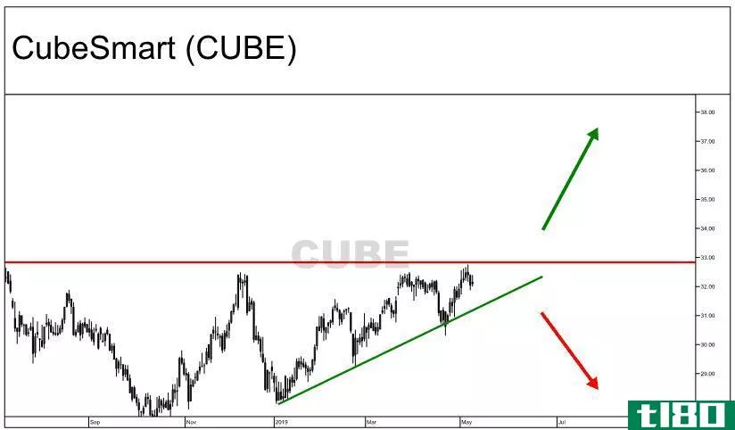 Expected move based on the ascending triangle formation on the chart of CubeSmart (CUBE)