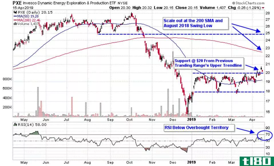 Chart depicting the share price of the Invesco Dynamic Energy Exploration & Production ETF (PXE)