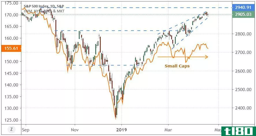 Performance of the S&P 500 Index and the iShares Russell 2000 ETF (IWM)