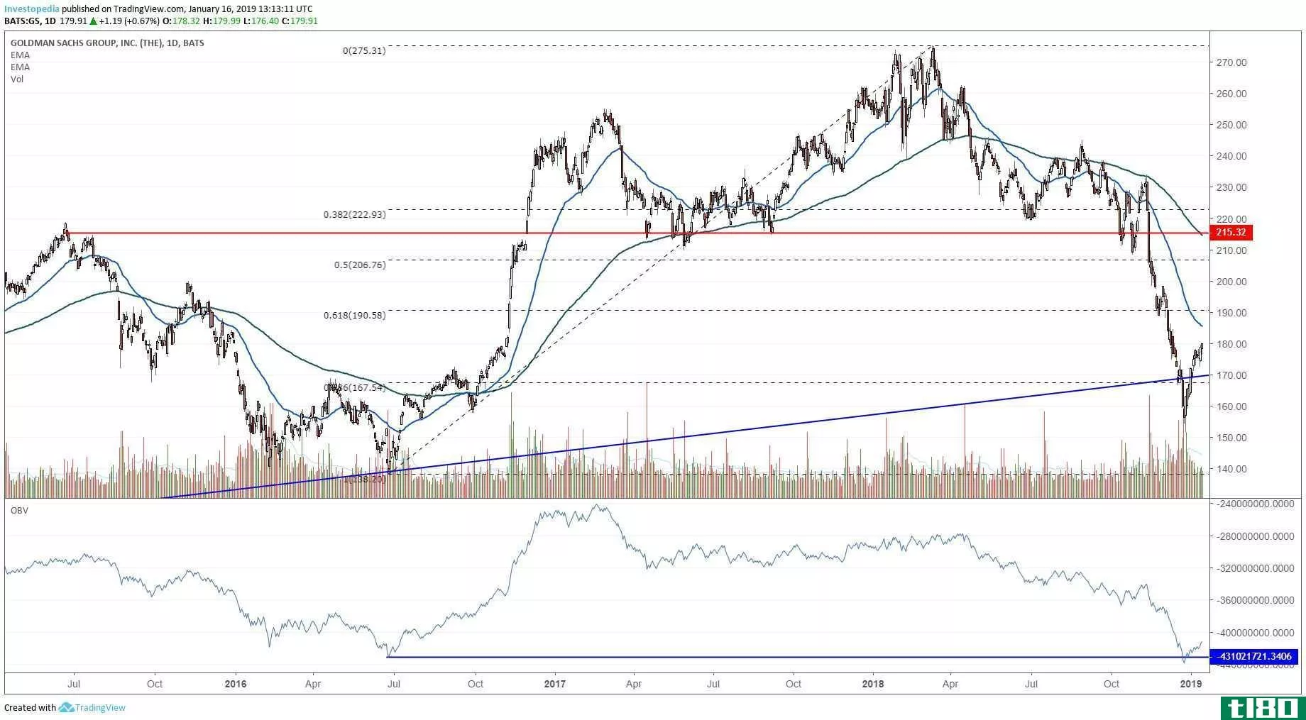 Short-term technical chart showing the share price performance of The Goldman Sachs Group, Inc. (GS)