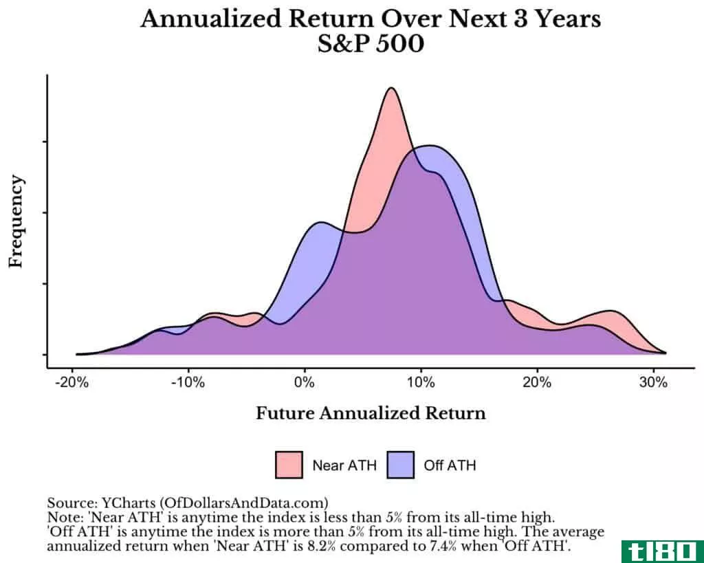 Annualized Return Over Next 3 Years S&P 500