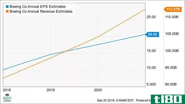 BA Annual EPS Estimates Chart