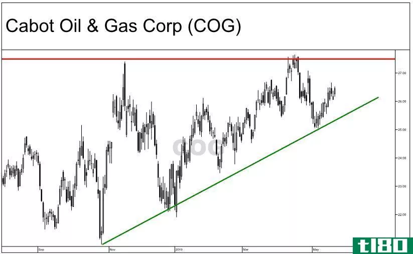 Ascending triangle formation on the chart of Cabot Oil & Gas Corporation (COG)