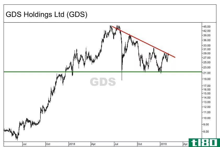 Descending triangle formation on the chart of GDS Holdings Limited (GDS)