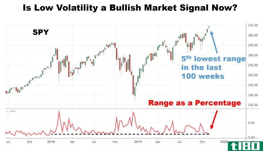 Chart showing the volatility of the SPDR S&P 500 ETF (SPY)