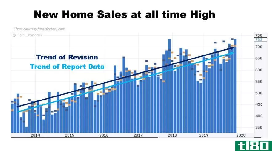 Chart showing the performance of new home sales