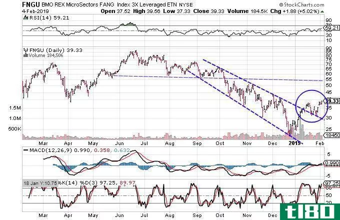 Technical chart showing the performance of the BMO REX MicroSectors FANG Index 3X Leveraged ETN (FNGU)