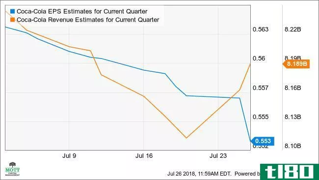 KO EPS Estimates for Current Quarter Chart