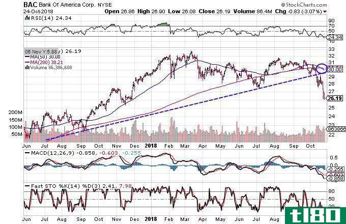 Technical chart showing the performance of Bank of America Corporation (BAC) stock