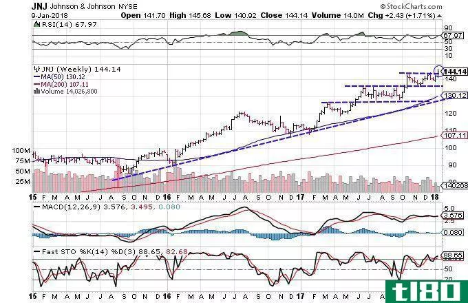 Technical chart showing the performance of Johnson & Johnson (JNJ) stock