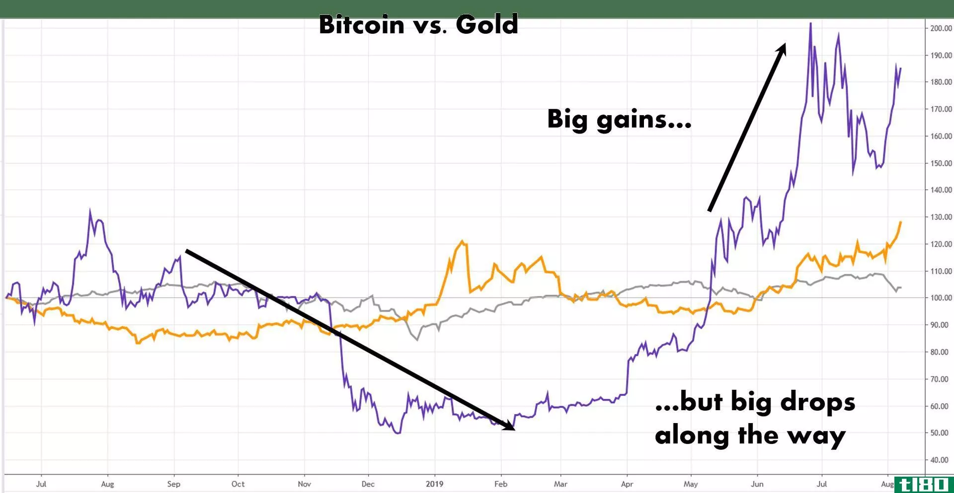 Chart showing the performance of bitcoin vs. gold
