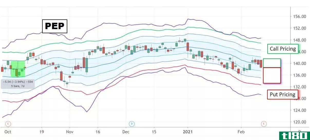 Chart showing PepsiCo, Inc. (PEP) call and put pricing