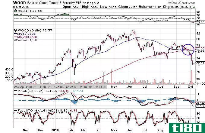 Technical chart showing the performance of the iShares Global Timber & Forestry ETF (WOOD)