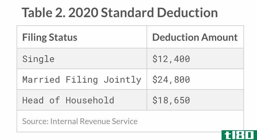 2020 Standard Deduction 