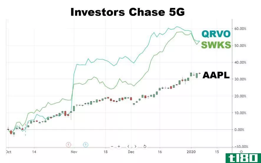 Chart showing the performance of Apple, Skyworks, and QORVO stocks