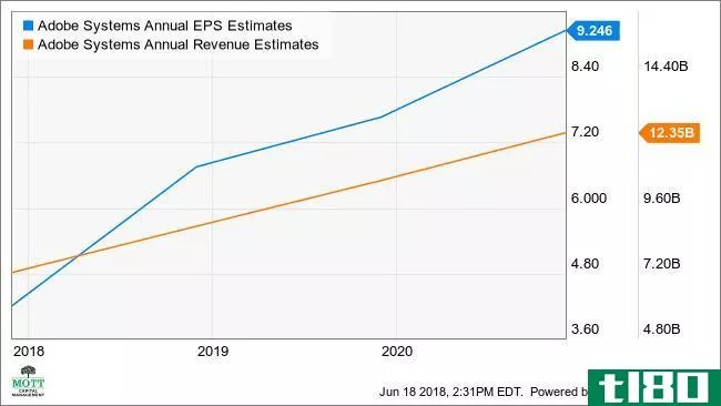 ADBE Annual EPS Estimates Chart