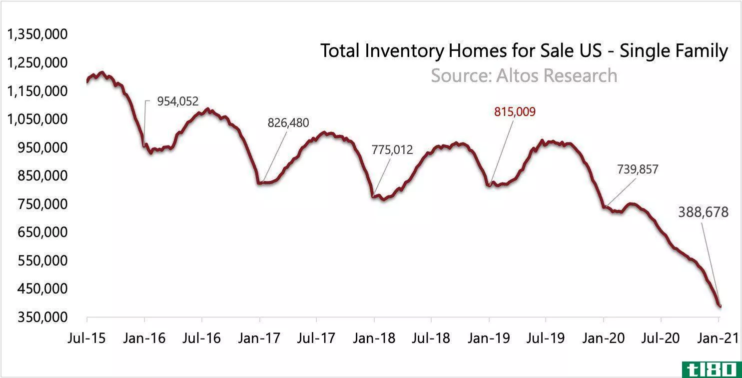 Source: Altos Research