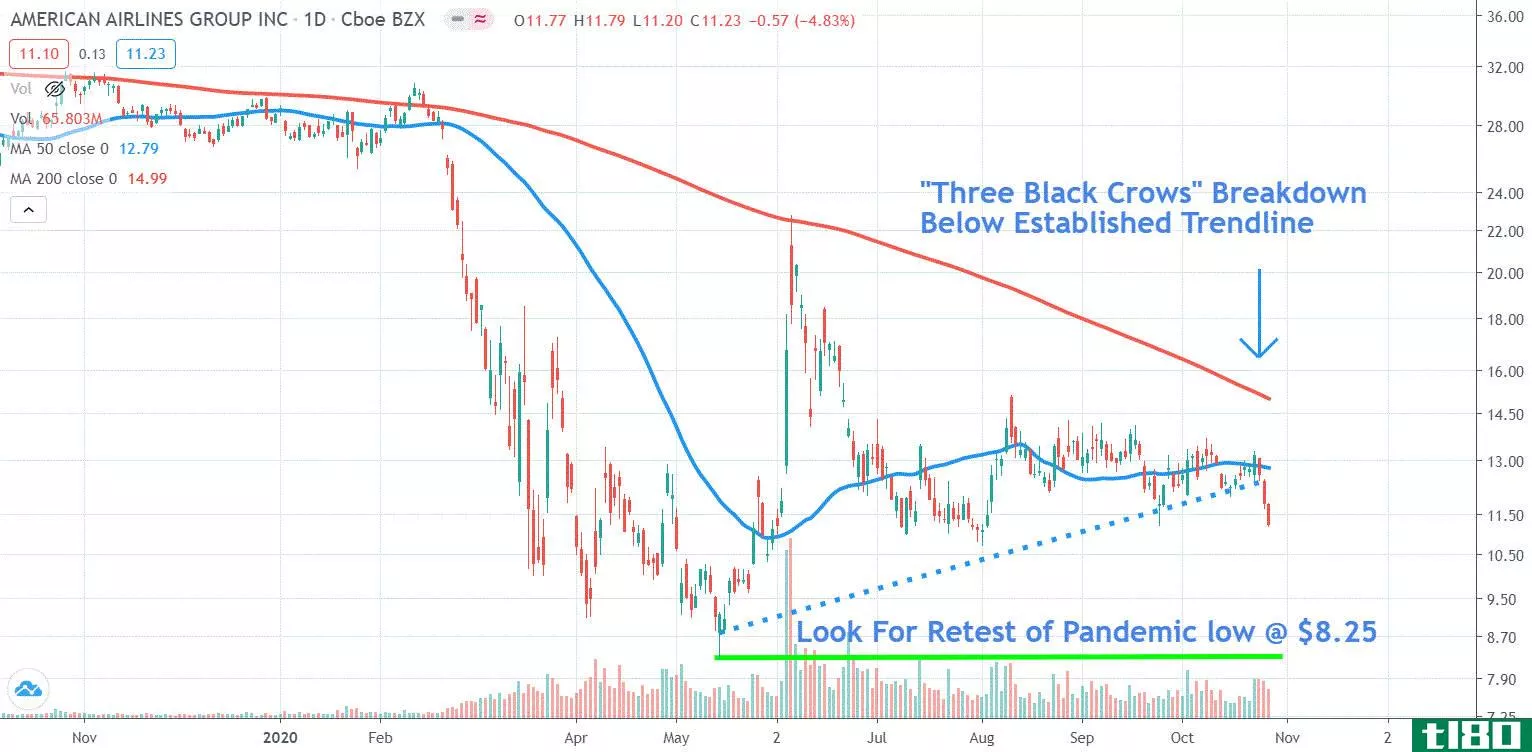Chart depicting the share price of American Airlines Group Inc. (AAL)