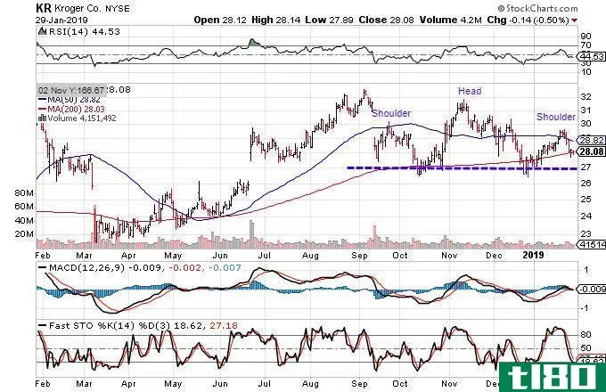 Technical chart showing the share price performance of the